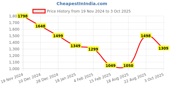 firstcry.com Anthrilo Fleece Full Sleeves Shapes Printed Warm Sweatshirt With Jogger - White anthrilo Price History Graph from 19 Nov 2024 to 3 Oct 2025