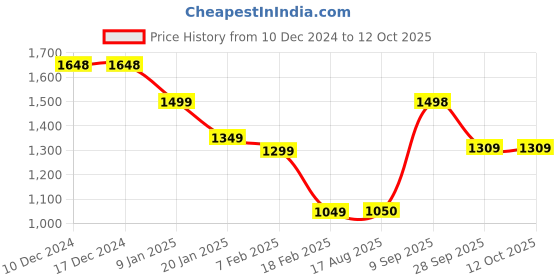 firstcry.com Anthrilo Fleece Full Sleeves Shapes Printed Warm Sweatshirt With Jogger - White anthrilo Price History Graph from 10 Dec 2024 to 12 Oct 2025