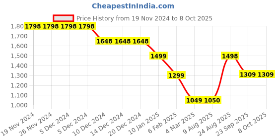 firstcry.com Anthrilo Fleece Full Sleeves Shapes Printed Warm Sweatshirt With Jogger - White anthrilo Price History Graph from 19 Nov 2024 to 7 Oct 2025