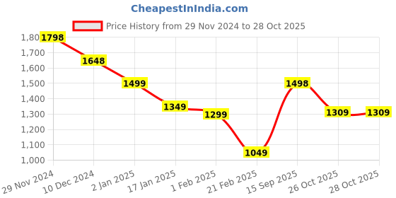firstcry.com Anthrilo Fleece Full Sleeves Shapes Printed Warm Sweatshirt With Jogger - White anthrilo Price History Graph from 29 Nov 2024 to 28 Oct 2025