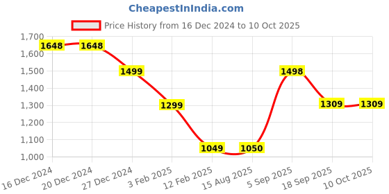 firstcry.com Anthrilo Fleece Full Sleeves Shapes Printed Warm Sweatshirt With Jogger - White anthrilo Price History Graph from 16 Dec 2024 to 10 Oct 2025