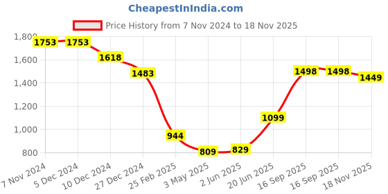 firstcry.com Anthrilo Fleece Full Sleeves Text Printed Coordinating Sweatshirt With Joggers Set - White anthrilo Price History Graph from 7 Nov 2024 to 18 Nov 2025
