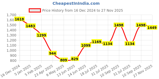 firstcry.com Anthrilo Fleece Full Sleeves Text Printed Coordinating Sweatshirt With Joggers Set - White anthrilo Price History Graph from 16 Dec 2024 to 27 Nov 2025