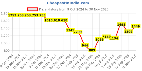 firstcry.com Anthrilo Fleece Full Sleeves Text Printed Coordinating Sweatshirt With Joggers Sets - White anthrilo Price History Graph from 9 Oct 2024 to 30 Nov 2025