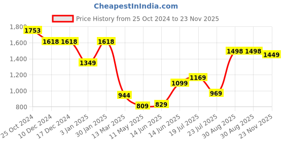 firstcry.com Anthrilo Fleece Full Sleeves Text Printed Coordinating Sweatshirt With Joggers Sets - White anthrilo Price History Graph from 25 Oct 2024 to 23 Nov 2025