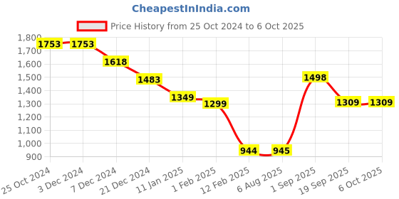 firstcry.com Anthrilo Fleece Full Sleeves Text Printed Coordinating Sweatshirt With Joggers Sets - White anthrilo Price History Graph from 25 Oct 2024 to 4 Oct 2025