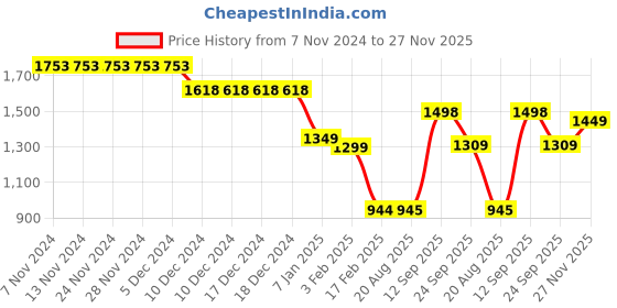 firstcry.com Anthrilo Fleece Full Sleeves Text Printed Coordinating Sweatshirt With Joggers Sets - White anthrilo Price History Graph from 7 Nov 2024 to 27 Nov 2025