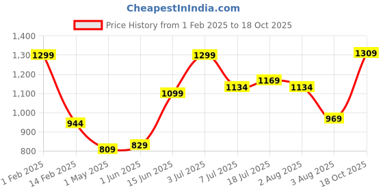 firstcry.com Anthrilo Fleece Full Sleeves Text Printed Coordinating Sweatshirt With Joggers Sets - White anthrilo Price History Graph from 1 Feb 2025 to 18 Oct 2025