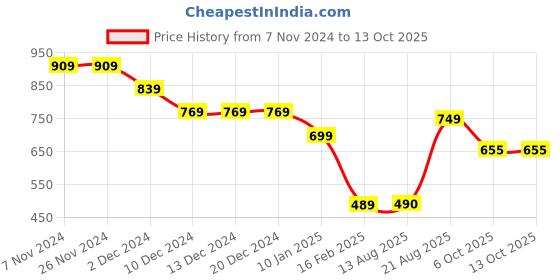 firstcry.com Anthrilo Fleece Full Sleeves Text Printed Sweatshirt - White anthrilo Price History Graph from 7 Nov 2024 to 13 Oct 2025