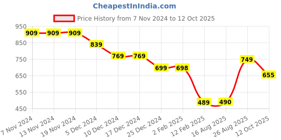 firstcry.com Anthrilo Fleece Full Sleeves Text Printed Sweatshirt - White anthrilo Price History Graph from 7 Nov 2024 to 12 Oct 2025