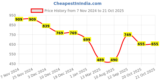 firstcry.com Anthrilo Fleece Full Sleeves Text Printed Sweatshirt - White anthrilo Price History Graph from 7 Nov 2024 to 21 Oct 2025