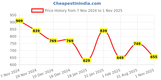 firstcry.com Anthrilo Fleece Full Sleeves Text Printed Sweatshirt - White anthrilo Price History Graph from 7 Nov 2024 to 1 Nov 2025