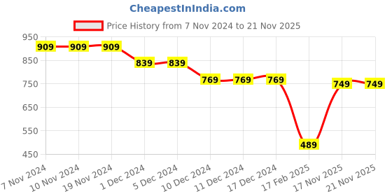 firstcry.com Anthrilo Fleece Full Sleeves Text Printed Sweatshirt - White anthrilo Price History Graph from 7 Nov 2024 to 20 Nov 2025