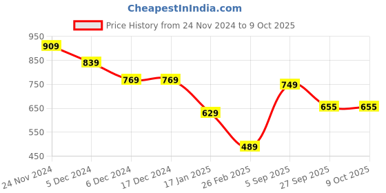 firstcry.com Anthrilo Fleece Full Sleeves Text Printed Sweatshirt - White anthrilo Price History Graph from 24 Nov 2024 to 8 Oct 2025