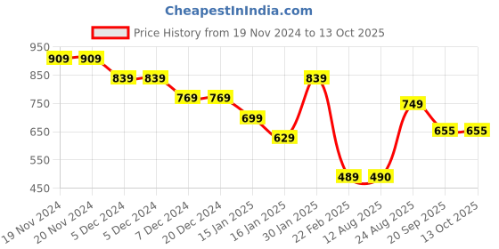 firstcry.com Anthrilo Fleece Full Sleeves Text Printed Sweatshirt - White anthrilo Price History Graph from 19 Nov 2024 to 12 Oct 2025