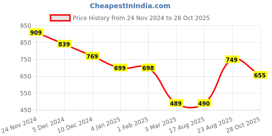 firstcry.com Anthrilo Fleece Full Sleeves Text Printed Sweatshirt - White anthrilo Price History Graph from 24 Nov 2024 to 28 Oct 2025