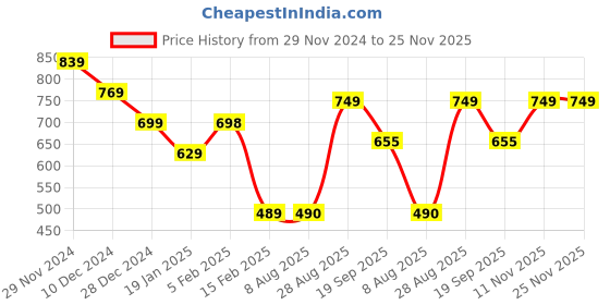 firstcry.com Anthrilo Fleece Full Sleeves Text Printed Sweatshirt - White anthrilo Price History Graph from 29 Nov 2024 to 25 Nov 2025