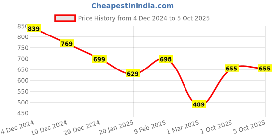 firstcry.com Anthrilo Fleece Full Sleeves Text Printed Sweatshirt - White anthrilo Price History Graph from 4 Dec 2024 to 4 Oct 2025