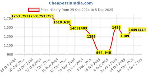 firstcry.com Anthrilo Fleece Full Sleeves Unicorn Printed Coordinating Sweatshirt With Joggers Set - Pink anthrilo Price History Graph from 25 Oct 2024 to 4 Dec 2025