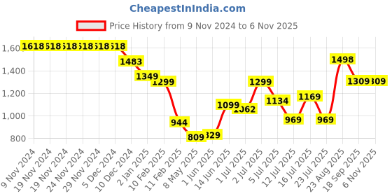 firstcry.com Anthrilo Fleece Full Sleeves Unicorn Printed Coordinating Sweatshirt With Joggers Set - Pink anthrilo Price History Graph from 9 Nov 2024 to 6 Nov 2025