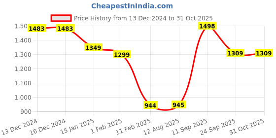 firstcry.com Anthrilo Fleece Full Sleeves Unicorn Printed Coordinating Sweatshirt With Joggers Set - Pink anthrilo Price History Graph from 13 Dec 2024 to 30 Oct 2025