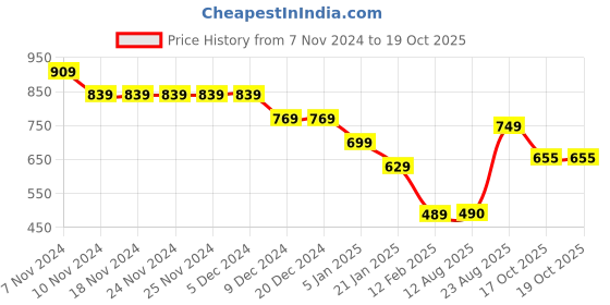 firstcry.com Anthrilo Fleece Full Sleeves Unicorn Star Printed Sweatshirt - Pink anthrilo Price History Graph from 7 Nov 2024 to 19 Oct 2025