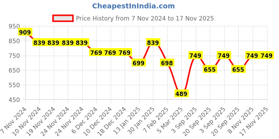 firstcry.com Anthrilo Fleece Full Sleeves Unicorn Star Printed Sweatshirt - Pink anthrilo Price History Graph from 7 Nov 2024 to 17 Nov 2025