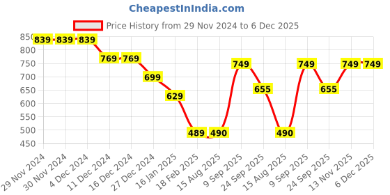 firstcry.com Anthrilo Fleece Full Sleeves Unicorn Star Printed Sweatshirt - Pink anthrilo Price History Graph from 29 Nov 2024 to 6 Dec 2025