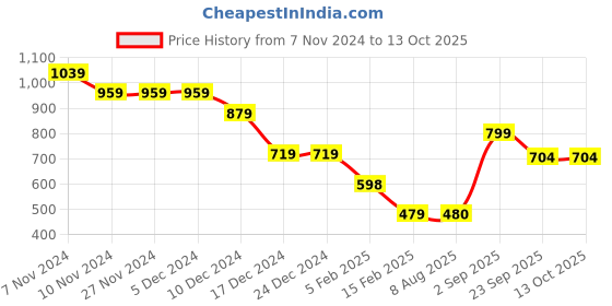 firstcry.com Anthrilo Fleece Full Sleeves Yes You Can Text Printed Warm Hoodie - White anthrilo Price History Graph from 7 Nov 2024 to 13 Oct 2025