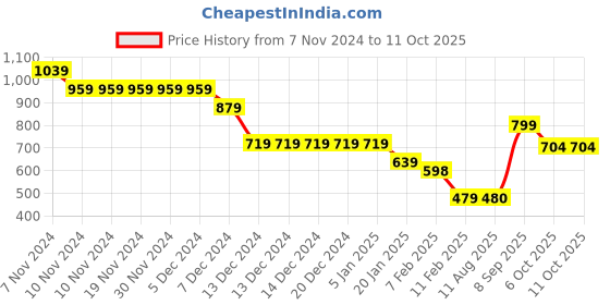 firstcry.com Anthrilo Fleece Full Sleeves Yes You Can Text Printed Warm Hoodie - White anthrilo Price History Graph from 7 Nov 2024 to 10 Oct 2025