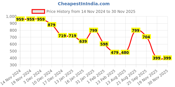firstcry.com Anthrilo Fleece Full Sleeves Yes You Can Text Printed Warm Hoodie - White anthrilo Price History Graph from 14 Nov 2024 to 29 Nov 2025