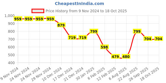 firstcry.com Anthrilo Fleece Full Sleeves Yes You Can Text Printed Warm Hoodie - White anthrilo Price History Graph from 9 Nov 2024 to 18 Oct 2025