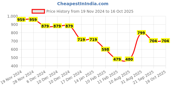 firstcry.com Anthrilo Fleece Full Sleeves Yes You Can Text Printed Warm Hoodie - White anthrilo Price History Graph from 19 Nov 2024 to 16 Oct 2025