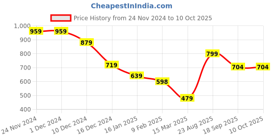 firstcry.com Anthrilo Fleece Full Sleeves Yes You Can Text Printed Warm Hoodie - White anthrilo Price History Graph from 24 Nov 2024 to 10 Oct 2025