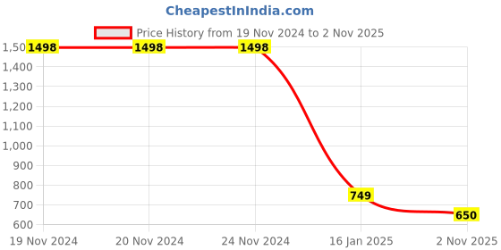 firstcry.com Anthrilo Fleece Full Sleeves Zebra Printed Sweatshirt With Jogger Set - Olive & Grey anthrilo Price History Graph from 19 Nov 2024 to 2 Nov 2025