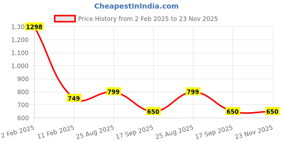 firstcry.com Anthrilo Fleece Full Sleeves Zebra Printed Sweatshirt With Jogger Set - Olive & Grey anthrilo Price History Graph from 2 Feb 2025 to 23 Nov 2025
