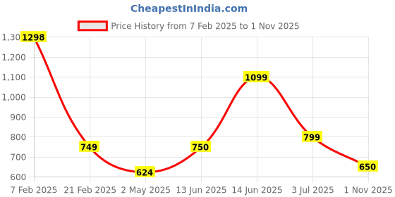 firstcry.com Anthrilo Fleece Full Sleeves Zebra Printed Sweatshirt With Jogger Set - Olive & Grey anthrilo Price History Graph from 7 Feb 2025 to 1 Nov 2025