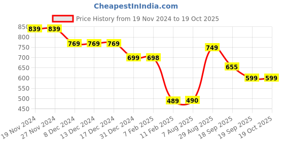 firstcry.com Anthrilo Fleece FullSleeves Butterfly Floral Printed Sweatshirt - Blue anthrilo Price History Graph from 19 Nov 2024 to 17 Oct 2025