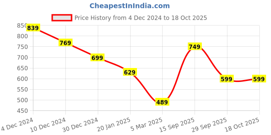 firstcry.com Anthrilo Fleece FullSleeves Butterfly Floral Printed Sweatshirt - Blue anthrilo Price History Graph from 4 Dec 2024 to 18 Oct 2025