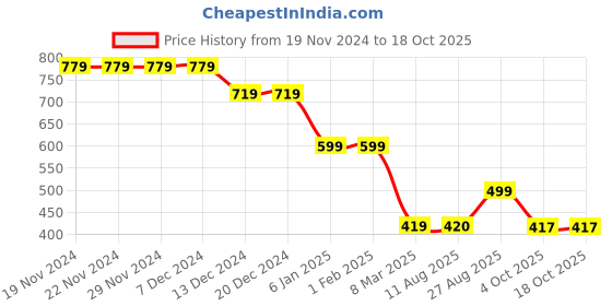 firstcry.com Anthrilo Fleece Heart Printed Comfort Fit Joggers - Black anthrilo Price History Graph from 19 Nov 2024 to 17 Oct 2025