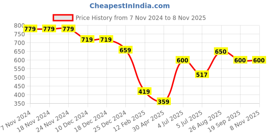 firstcry.com Anthrilo Fleece Heart Printed Comfort Fit Winter Jogger - Purple anthrilo Price History Graph from 7 Nov 2024 to 8 Nov 2025