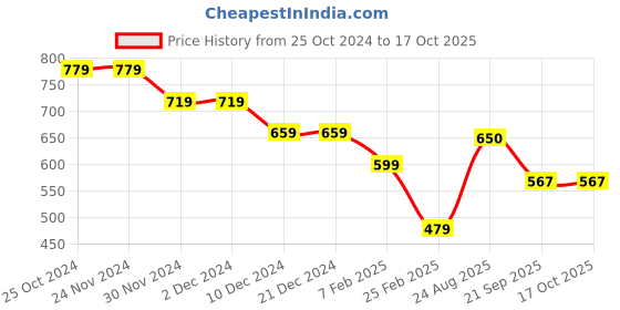 firstcry.com Anthrilo Fleece Heart Printed Jogger - Pink anthrilo Price History Graph from 25 Oct 2024 to 16 Oct 2025