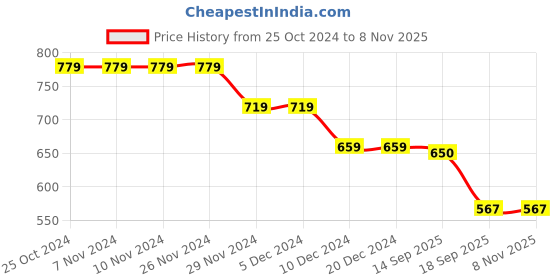 firstcry.com Anthrilo Fleece Heart Printed Jogger - Pink anthrilo Price History Graph from 25 Oct 2024 to 7 Nov 2025