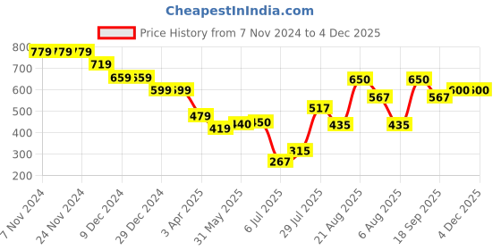 firstcry.com Anthrilo Fleece Heart Printed Jogger - Pink anthrilo Price History Graph from 7 Nov 2024 to 4 Dec 2025
