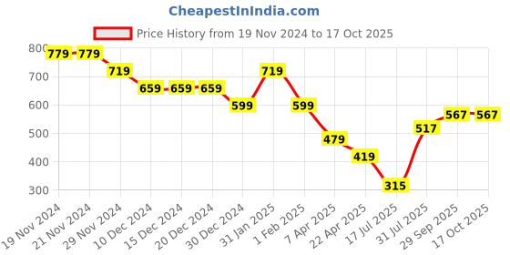 firstcry.com Anthrilo Fleece Heart Printed Jogger - Pink anthrilo Price History Graph from 19 Nov 2024 to 17 Oct 2025