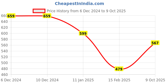 firstcry.com Anthrilo Fleece Heart Printed Jogger - Pink anthrilo Price History Graph from 6 Dec 2024 to 9 Oct 2025