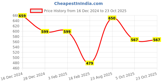 firstcry.com Anthrilo Fleece Heart Printed Jogger - Pink anthrilo Price History Graph from 16 Dec 2024 to 22 Oct 2025