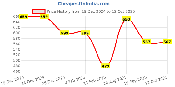 firstcry.com Anthrilo Fleece Heart Printed Jogger - Pink anthrilo Price History Graph from 19 Dec 2024 to 11 Oct 2025