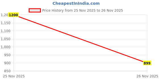 firstcry.com Anthrilo Fleece Knit Christmas Theme Ho Ho Text Printed Joggers - Red anthrilo Price History Graph from 25 Nov 2025 to 26 Nov 2025