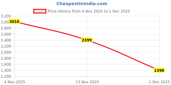 firstcry.com Anthrilo Fleece Knit Full Sleeves Abstract Printed Winter Sweatshirt With Joggers Set - Blue & Black anthrilo Price History Graph from 4 Nov 2025 to 1 Dec 2025